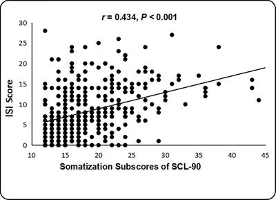 Prevalence and Correlation of Anxiety, Insomnia and Somatic Symptoms in a Chinese Population During the COVID-19 Epidemic